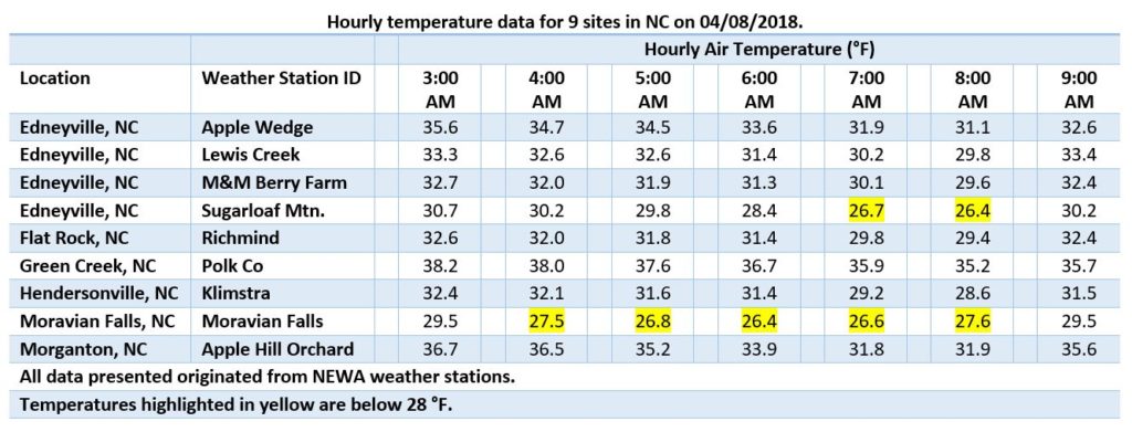 Hourly low temperature data for 9 sites in NC on 4/8/2018. 