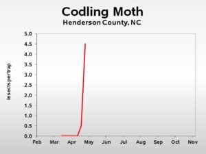 codling moth trend graph