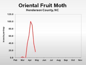 oriental fruit moth trend graph