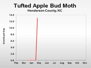 tufted apple bud moth trend graph