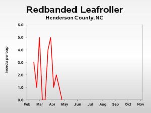 redbanded leafroller trend graph