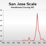 San Jose scale population trend graph