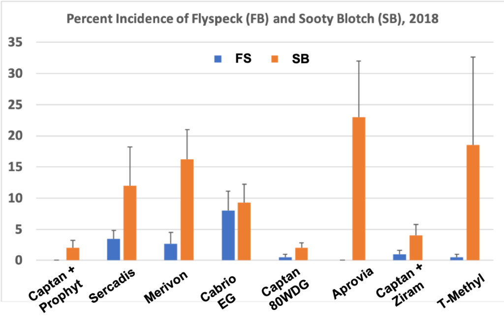 Flyspeck/Sooty Blotch efficacy 2018