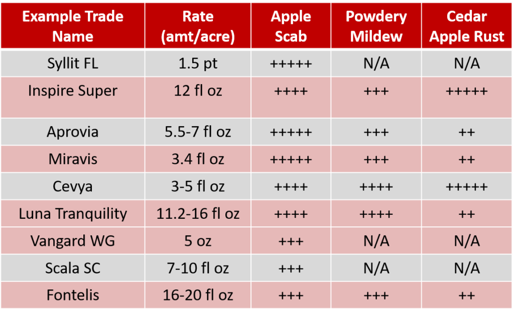 Efficacy table tc