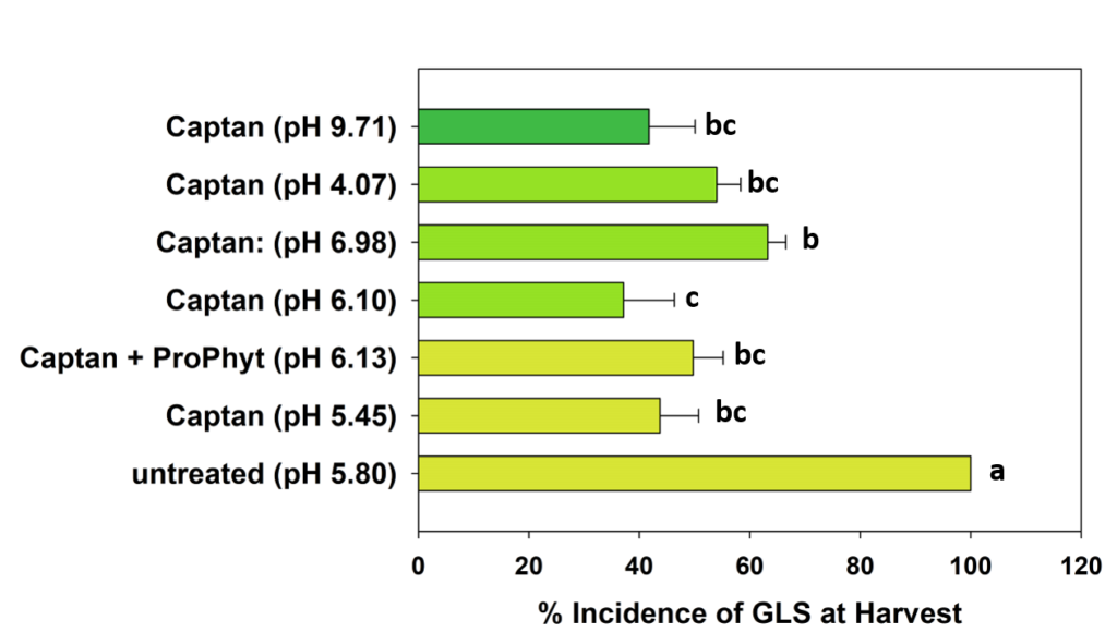 captan graph ph 1