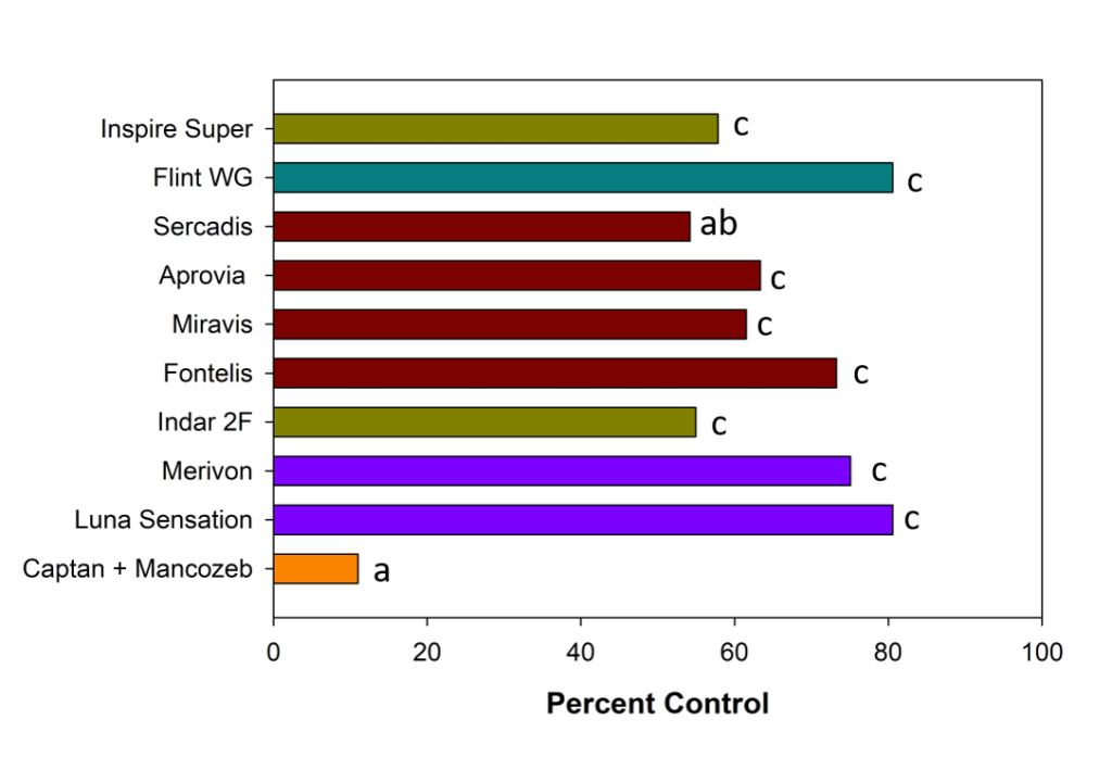 powdery mildew efficacy data