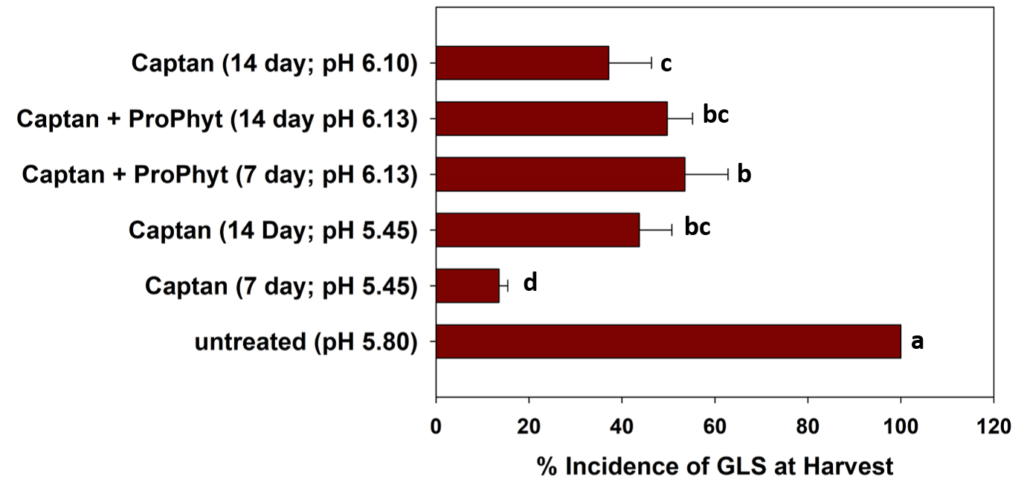 captan interval with ph adjust