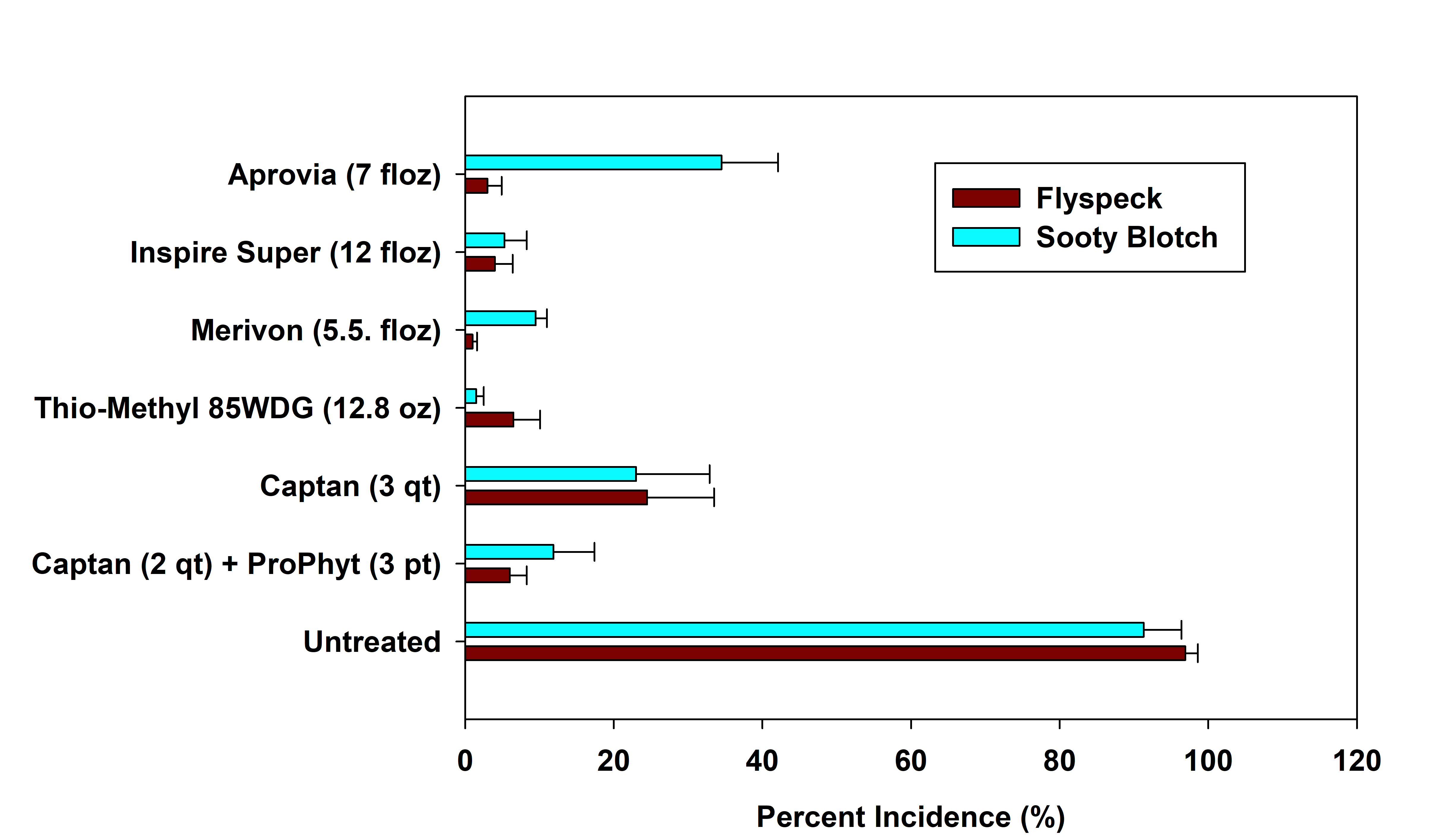 Fungicide Efficacy Results for FSSB Incidence