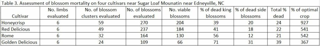 Assessment of blossom mortality chart image