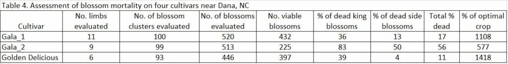 Assessment of blossom mortality chart image