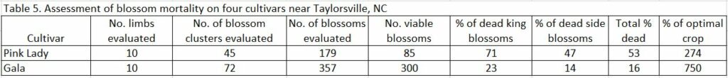 Assessment of blossom mortality chart image
