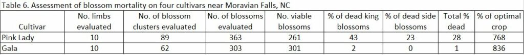 Assessment of blossom mortality chart image