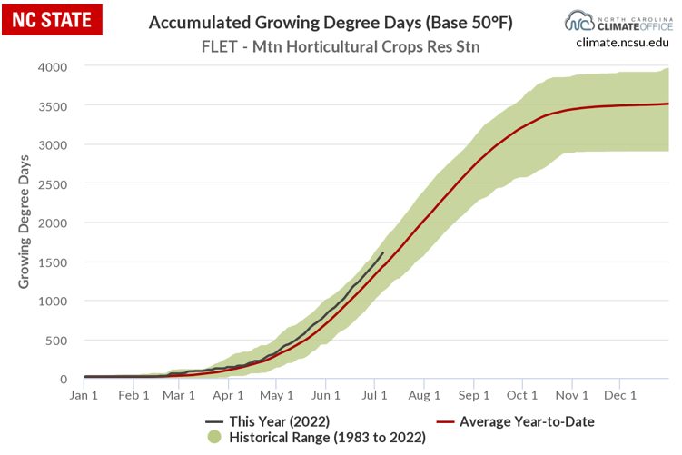 A chart showing accumulated growing degree days, with this year being higher than average at this time.