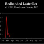 Redbanded Leafroller data