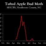 Chart showing insect population trends