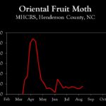 Chart showing insect population trends