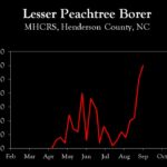 Chart showing insect population trends