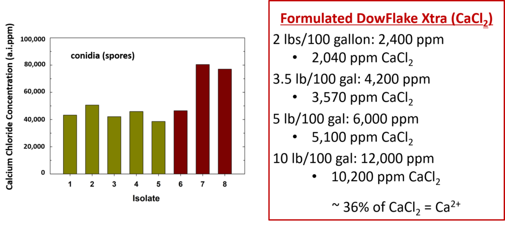 Calcium chloride Ec50 Values.