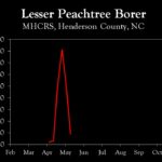 Chart showing insect population trends