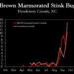 Chart showing insect population trends