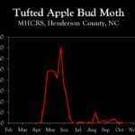 Chart showing insect population trends