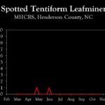 Chart showing insect population trends