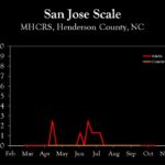 Chart showing insect population trends