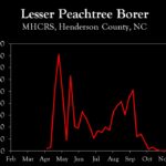 Chart showing insect population trends