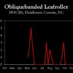 Chart showing insect population trends