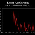 Chart showing insect population trends