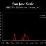 Chart showing insect population trends